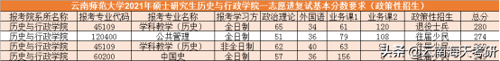 22考研丨云南师范大学第一志愿复试线