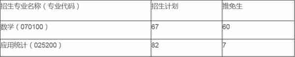 兰州大学数学与统计学院2022年硕士研究生招生计划及拟录取名单