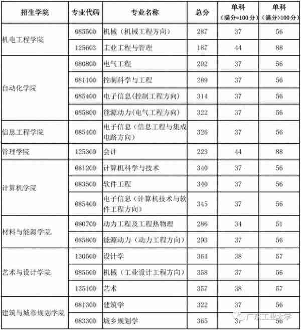 网上复试！广东工业大学公布硕士研究生复试名单及要求