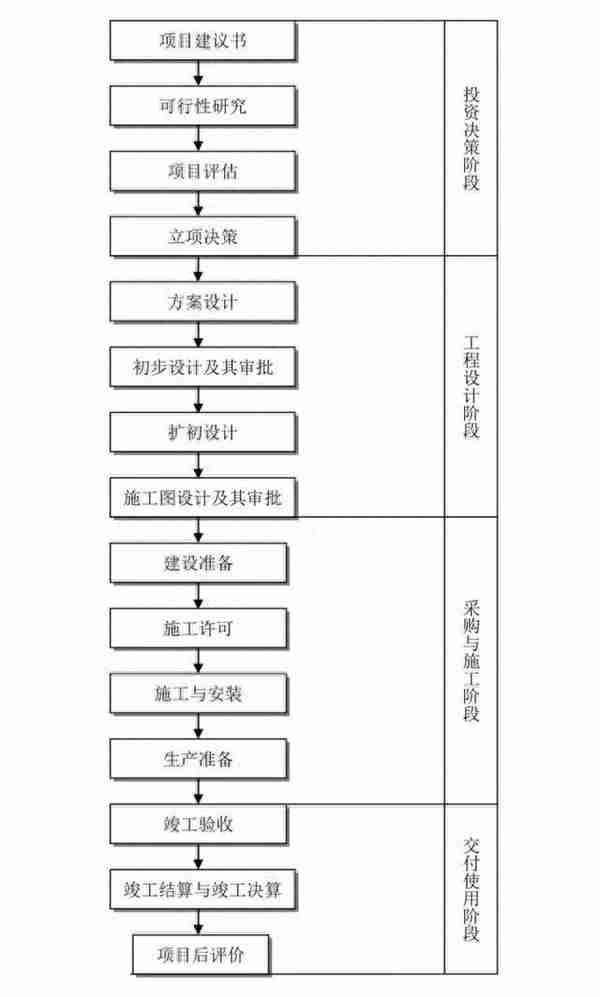 最全工程建设项目流程图、记录及文件，招投标从业者强烈建议收藏