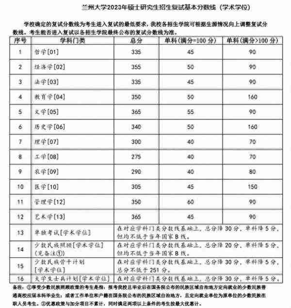 2023年兰州大学硕士研究生招生复试基本分数线