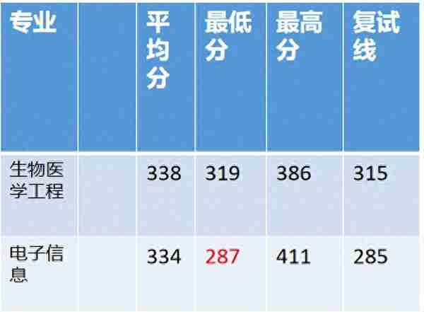 院校考情 | 电子科技大学生物医学工程专业301/830考研信息最全汇总