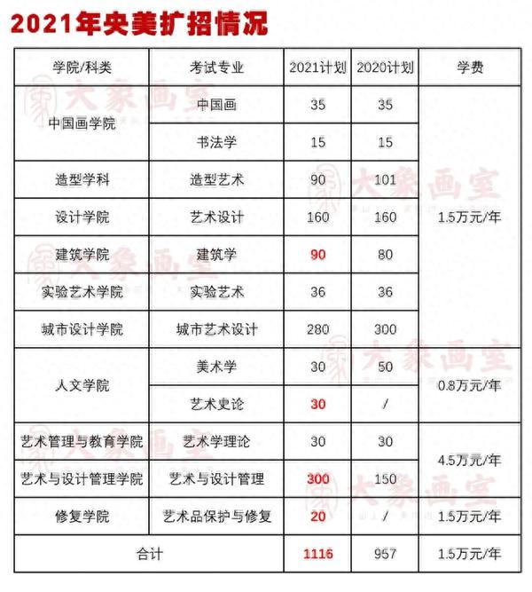 2021年美术校考时间，该怎么合理报考院校？