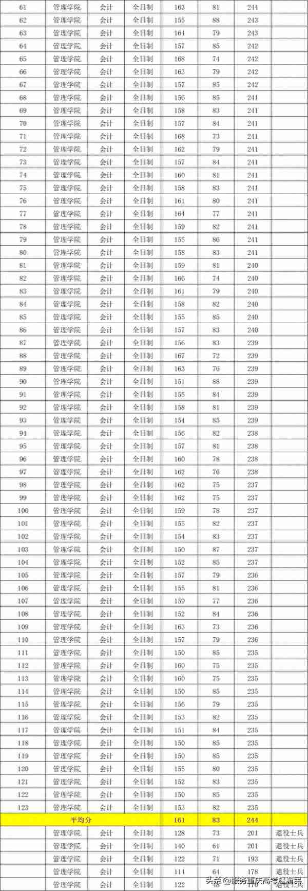 广东高校2023会计专硕(MPAcc)招生录取情况