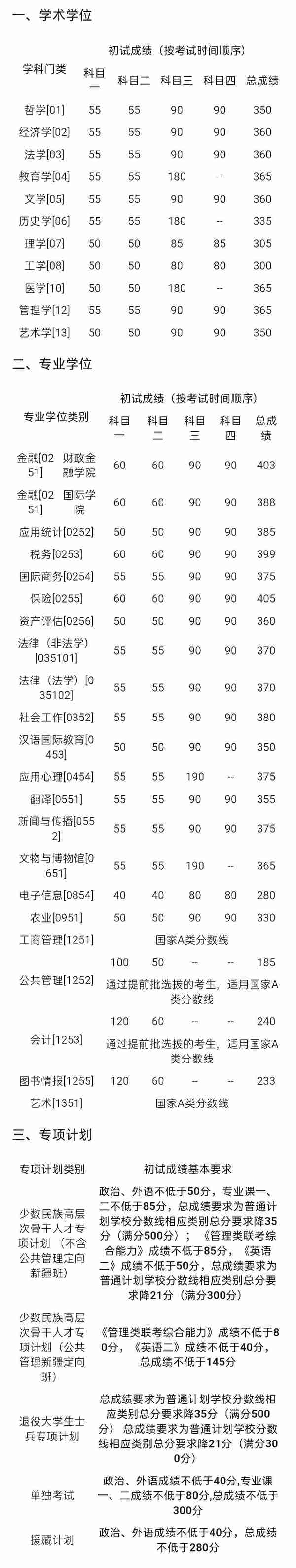 中国人民大学：人文社科类顶尖院校，近两年考研复试线分析