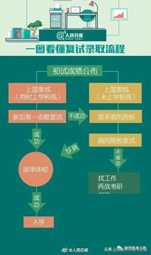 确定了，关于2023考研复试这些信息已确定，应对措施在这里！