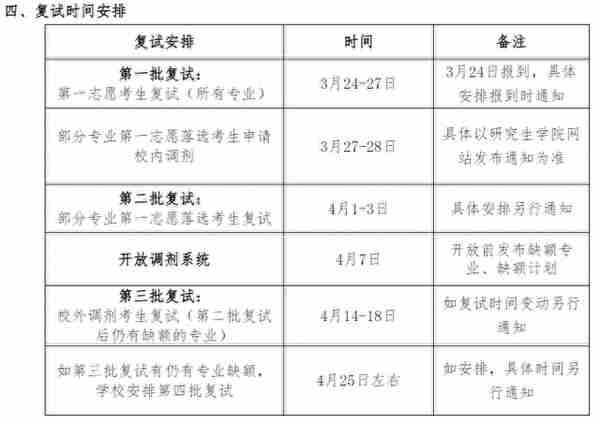 复试线直降45分！这所医学院有大量调剂名额，过B区线即可复试！