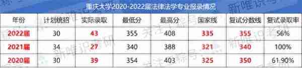 23|24考研，重庆大学法学院各专业考研报录分析