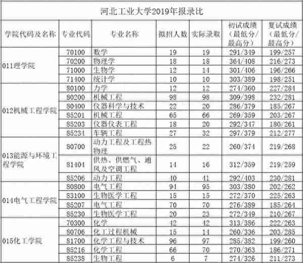 这6所211大学考研报录比低到离谱