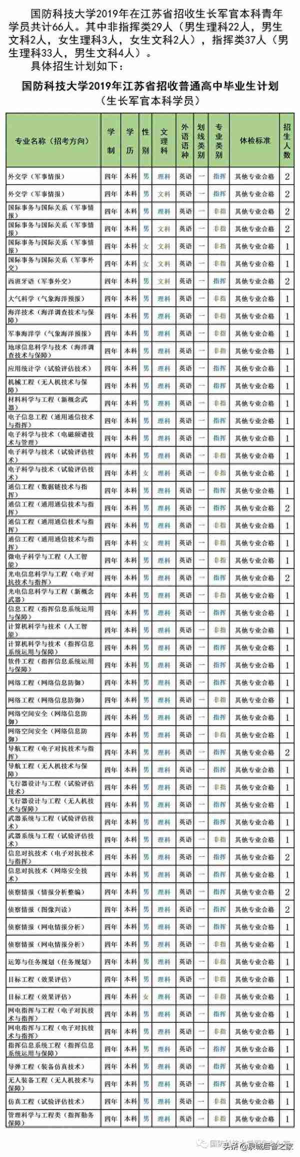 军考抢鲜看！2019年军校招生计划之国防科技大学（陆续发布中）