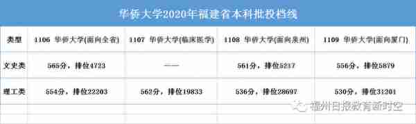 厦大、福大投档线出炉！一大拨本科院校陆续上线