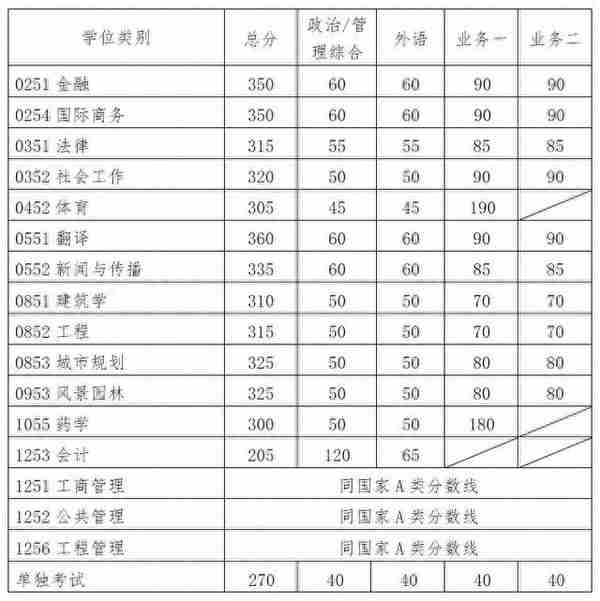 华南理工大学考研复试分数要求公布！采取差额复试比例不低于120%