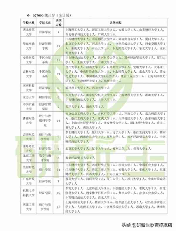 统计学考研调剂信息汇总，含22年调剂院校名额 调剂分数 调剂来源