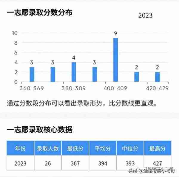 这所985，复试也太难了！！！