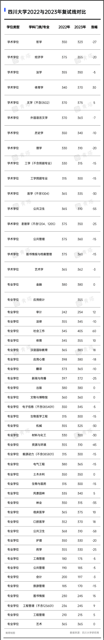 国家线降了，复试线涨了，四川大学社会工作上涨60分！