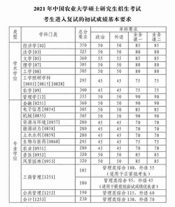 2022考研：兽医学学科评估结果公布！中国农大A+！附今年录取名单