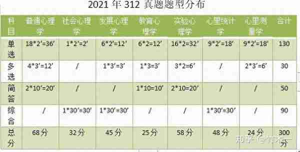 312心理学考研双非性价比院校推荐（三）（含21年真题分析）