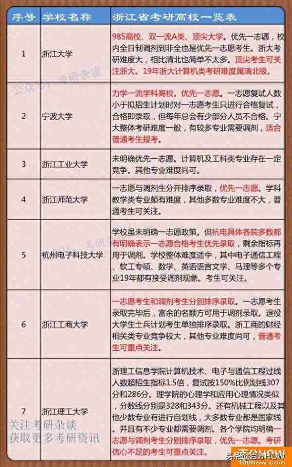 2020考研各大学专业难易度最全排名完整指南(图文)