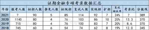 重磅 | 2022西财金融专硕初复试考情分析及相关情况介绍（收藏版）