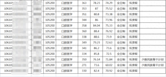 2023年四川大学口腔医学考试科目、参考书、复试线、报录比、备考