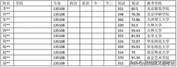 考研情报局 | 海南大学 135108 艺术设计专业近五年录取数据