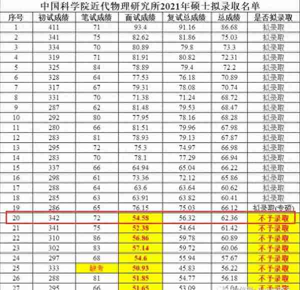 中科院物理所考研复试，初试2、3名被淘汰，倒数第一逆袭上岸