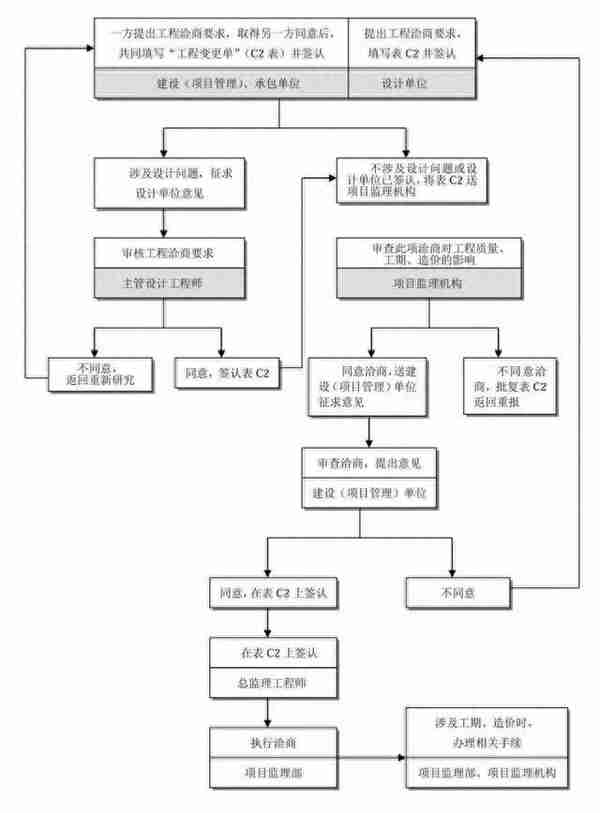 最全工程建设项目流程图、记录及文件，招投标从业者强烈建议收藏