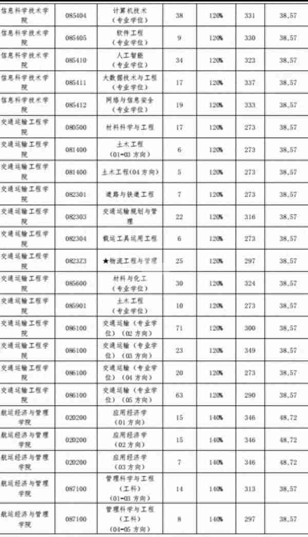 111所院校公布2023年考研复试线、复试名单，看看有你学校吗？