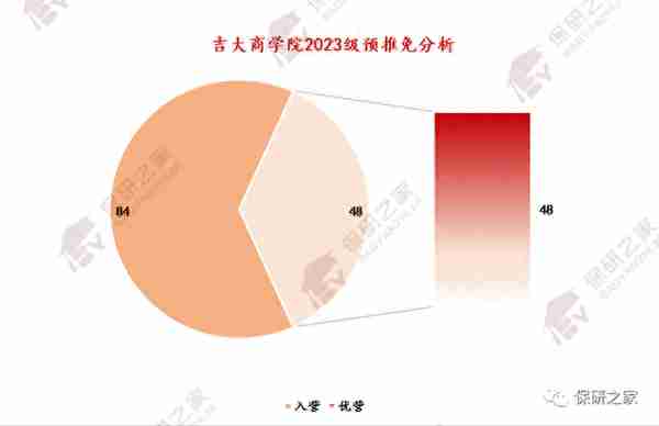 【数据分析】吉大商学院：连续三年大幅扩招？偏好双非财经类院校