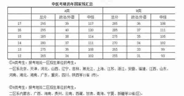 该了解的复试准备+17中医院校复试基本线