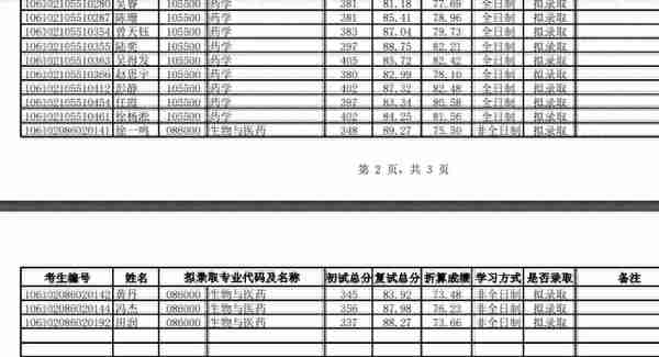 四川大学2022研究生复试结果（二），医学招生有点多