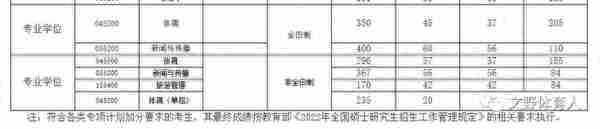 13所专业体院，2022年复试分数线汇总，有国家线即复试线，也有很多350+