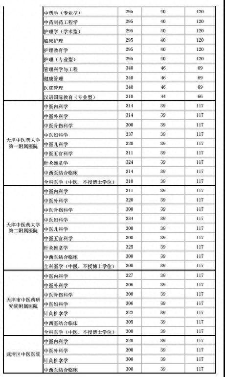 该了解的复试准备+17中医院校复试基本线