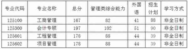 南京航空航天大学MBA/MEM/MPAcc23年考研复试详情（含调剂）