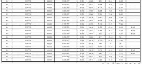 云南大学2022研究生复试结果公布，文科专业录取人数真不少