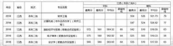 江西财经大学2018年普通文理/艺术类本科/体育生录取分数