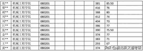 浙江大学 080200 机械工程专业近5年考研录取数据