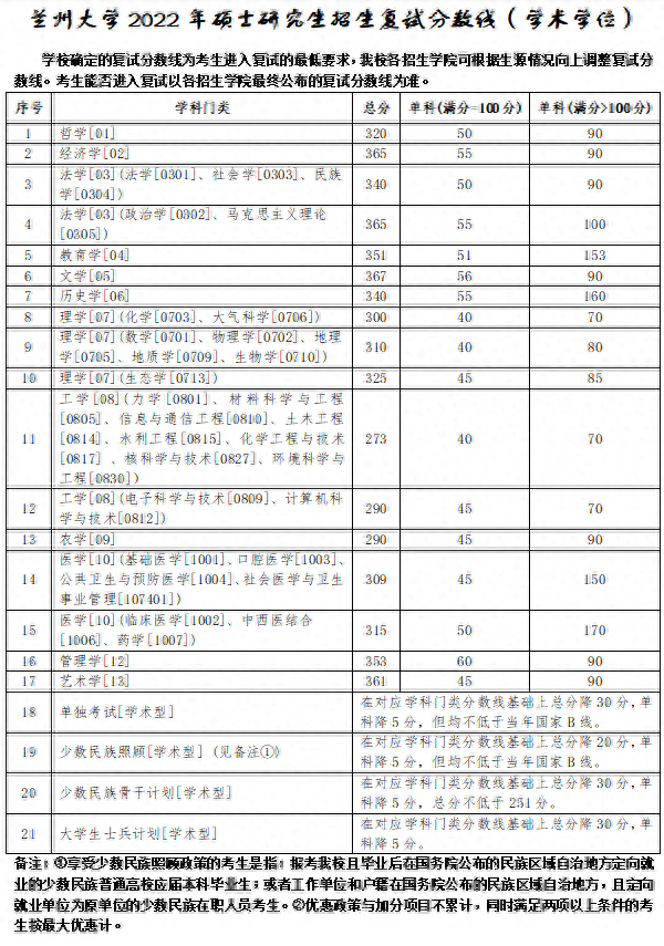 兰州大学复试分数线来啦