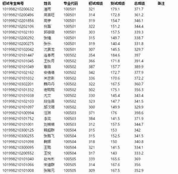 长春中医药大学2018年硕士研究生拟录取名单（第一批次）