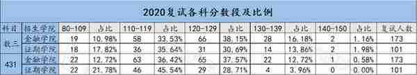 重磅 | 2022西财金融专硕初复试考情分析及相关情况介绍（收藏版）