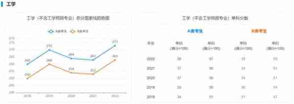 海南大学考研｜近5年硕士国家线趋势图告诉你