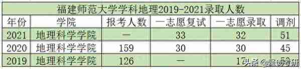 福师大学科地理实力强但是比较冷门！复试基本不刷人