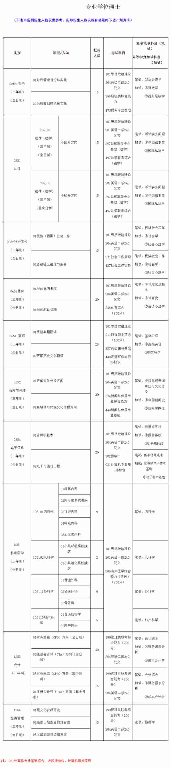 西藏民族大学2021年硕士研究生招生简章