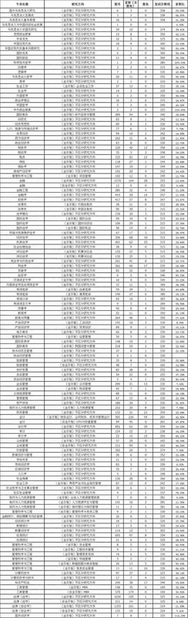 考研报录比II 中南财经政法大学