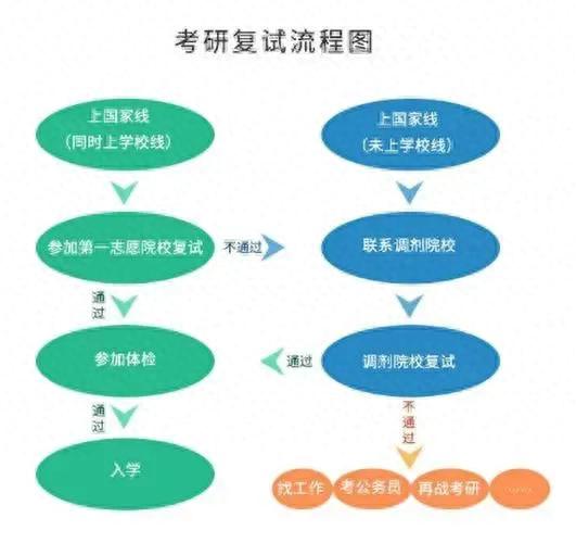 调剂复试和正常复试在一起吗？