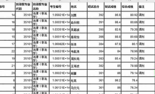 跨考法律（非法学）专业哪个院校好考？四川13所院校数据汇总