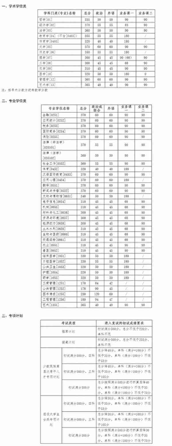 「2022年考研」34所自主划线院校复试分数线一览（持续更新）