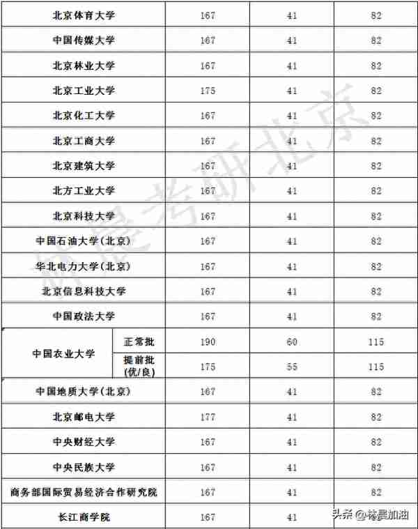 MBA笔试要考多少分？2023北京院校MBA分数线汇总！ 林晨考研北京