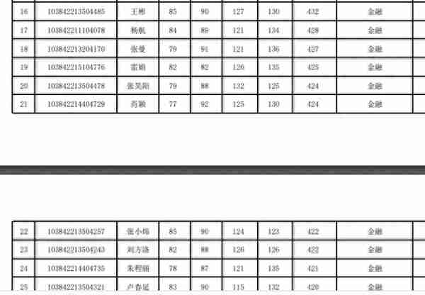 2022厦门大学经济学院复试名单公布，经济学强校名不虚传啊