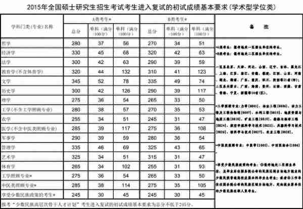 2015-2019考研分数线及趋势图